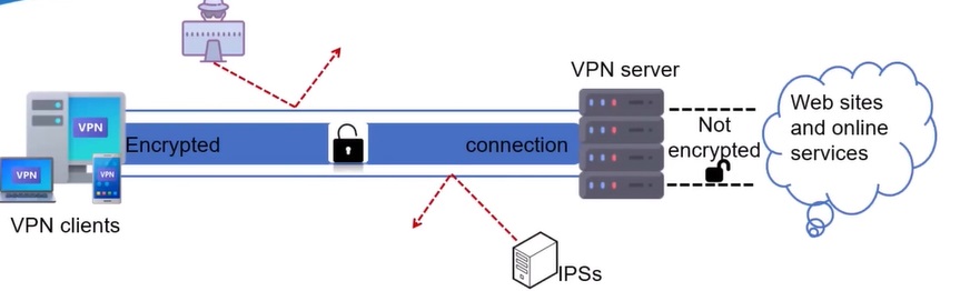 VPN